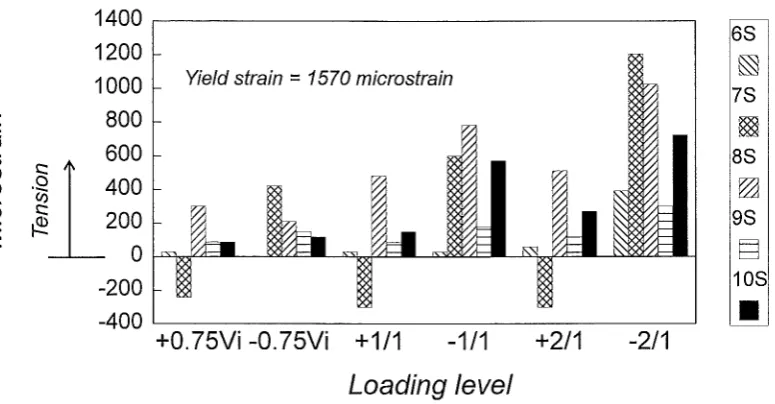 Fig. 5.1 Ob Strains Recorded From the Bottom of the Stirrups of the West Beam. 