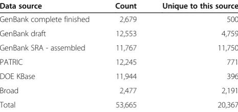 Table 1 Counts of total and unique genomes acquiredfrom each data source