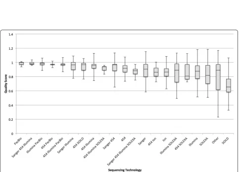Figure 3 Plot of average score by log coverage level for each sequencing technology. The coverage level and sequencing technologyextracted from GenBank and PATRIC sources