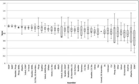 Figure 5 Box and whiskers plot of average score by assembler. Where available, a assembly method was parsed from GenBank and PATRIC sources.Data are sorted left to right from largest to smallest mean value