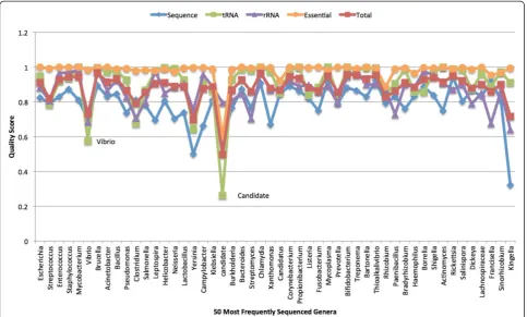 Figure 6 Quality scores for 50 most abundant genera. Average quality scores for sequence, tRNAs, rRNAs, essential genes, and total plottedfor each of the 50 most represented genera