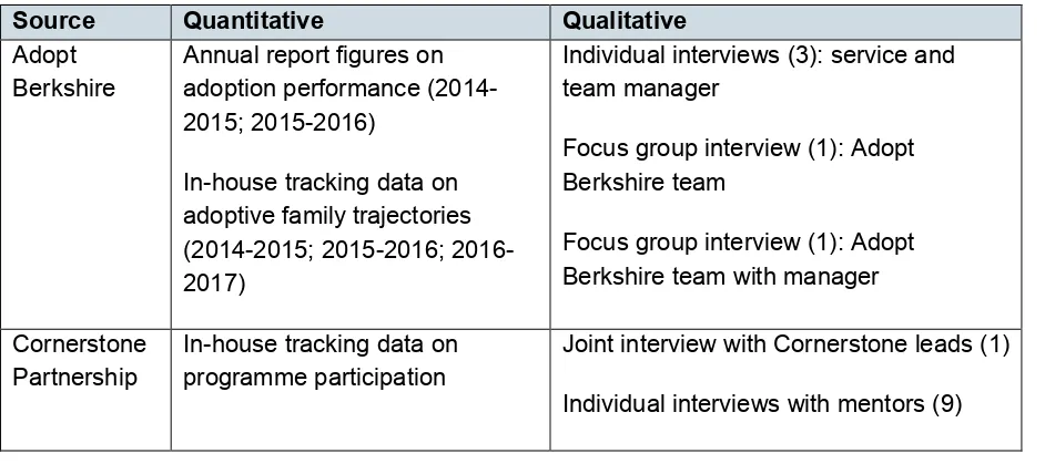 Table 1: Quantative and qualitative data sources in summary 