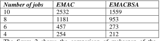Table 2: Makespan of Schedule 