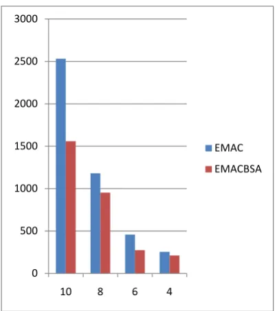Table 4: Energy Consumption of EMAC and EMACBSA   