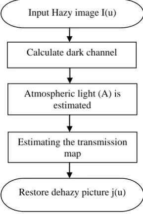 Figure 2. Flow diagram of dark channel prior [1] 