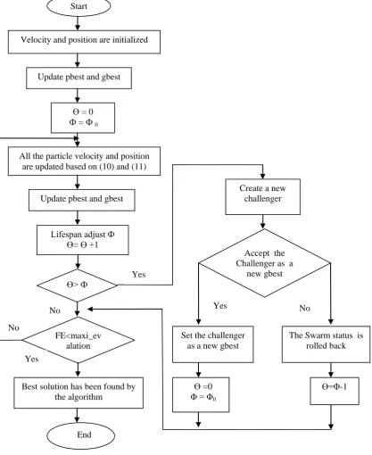 Figure 3. Flow diagram of proposed aging  particle swarm optimization algorithm [40] 