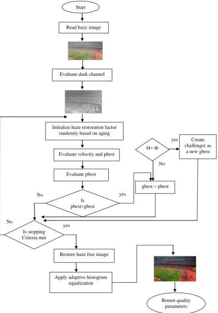 Figure  5. Flow diagram  of proposed haze removal methodology. 