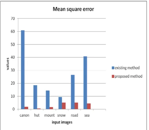Figure 10. Mean Square error of existing and proposed method. 