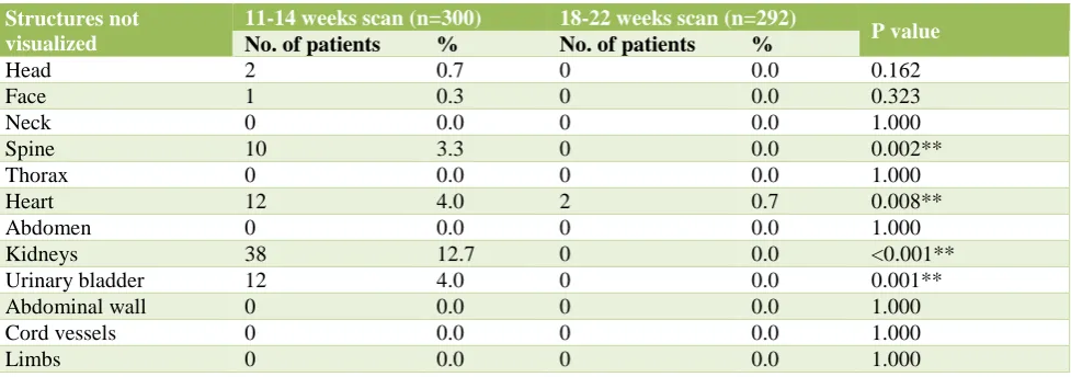 Table 10: Mode of scan and ability to achieve complete scan and its significance. 