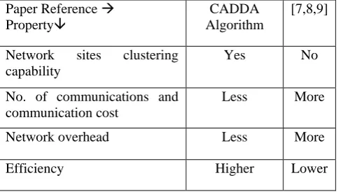 Table 7. Comparison with cluster based algorithms 