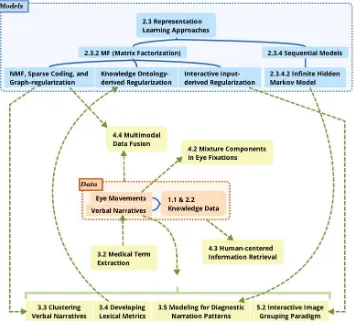 Figure 1.3: Connections between chapters in this dissertation.