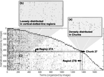 Figure 3.1: The narrative-term matrix with tf-idf scores is organized by image.The zero scores are plotted in white and others in dark grey