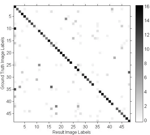 Figure 3.3: Confusion matrix of clustering results based on the anchor conceptalgorithm