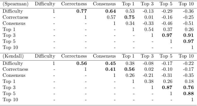 Table 3.4: Correlation among diﬀerent image rankings based on the Spearmanand Kendall methods, respectively