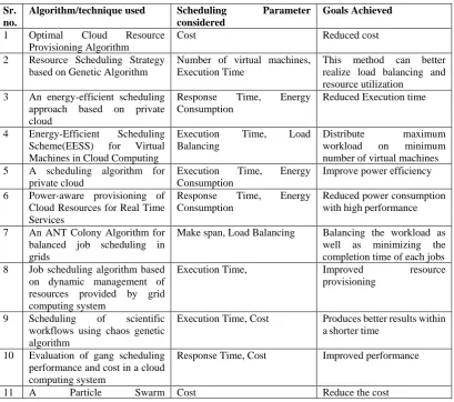 Table No. 1 Comparison between Scheduling Policies 
