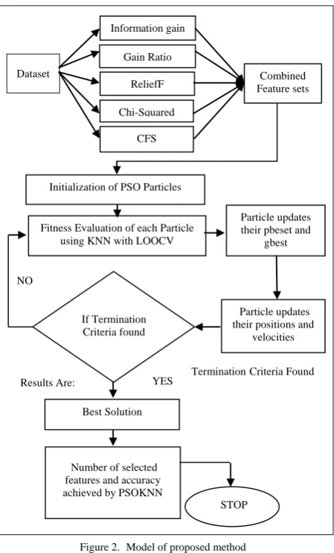 Figure 2.    Model of proposed method  