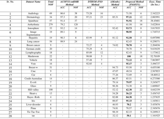 Table III Comparison of accuracy obtained by different methods 