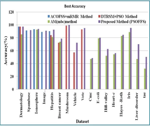 Figure 3.  Graphical representation for Comparison of accuracy obtained by ACOFSS+mRMR and PSOFFS 