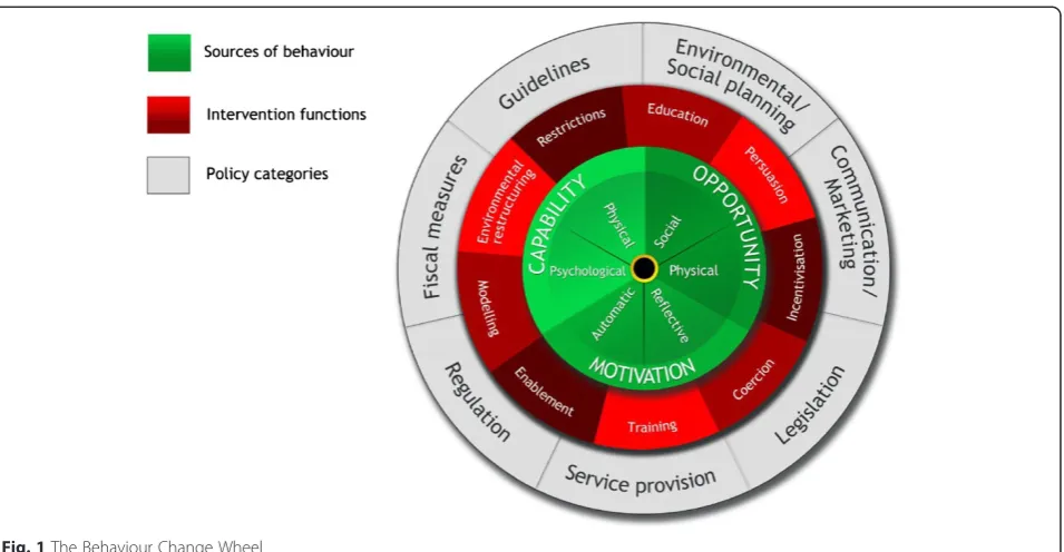 Fig. 1 The Behaviour Change Wheel