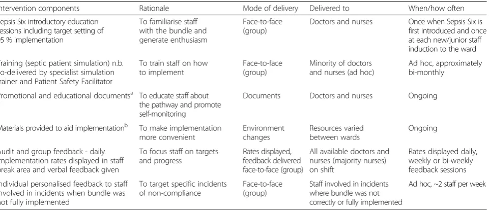 Table 2 BCTs used in the Sepsis Six intervention derived from three data sources