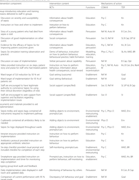 Table 3 Characterising intervention content and mechanisms of action using the BCT taxonomy (v1); behaviour change wheel;capability, motivation, behaviour model; and TDF