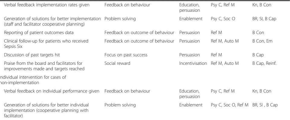 Table 3 Characterising intervention content and mechanisms of action using the BCT taxonomy (v1); behaviour change wheel;capability, motivation, behaviour model; and TDF (Continued)