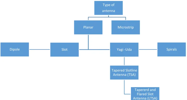 Figure 2.1: General category and types of antenna. 