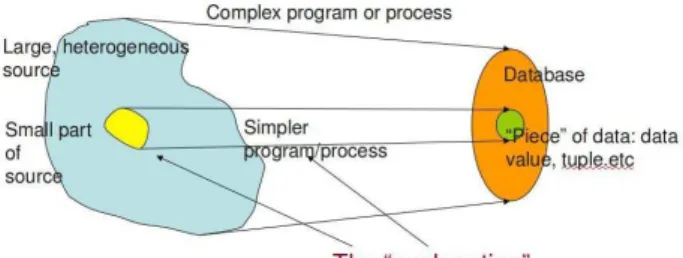 Figure 2: An informal view of data provenance