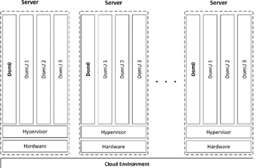 Fig. 7.  Hypervisors in the cloud computing environment.  