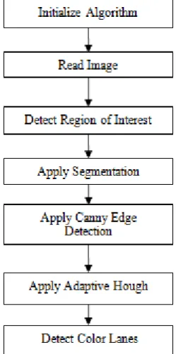 Fig 1: Proposed Methodology 