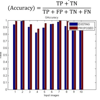 Fig 6: Performance Analysis of Bit Classification Rate  5. G_Accuracy: It is defined as number of instance per classes that have been correctly identified