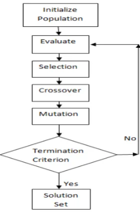 Figure 1 describes the process of genetic algorithm diagrammatically:  