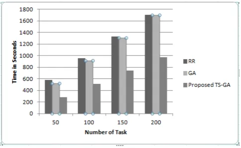 Figure 3.   CloudSim Behaviour   