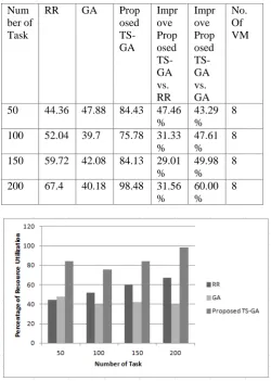 Table III. The Resource Utilization of RR, GA and TS-GA Algorithms 