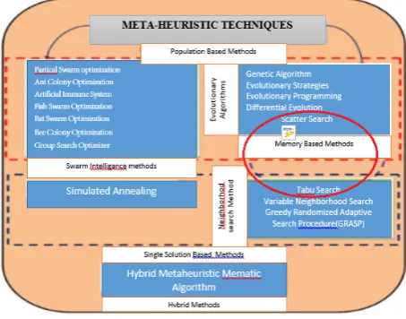 Table I: Meta-heuristic Algorithms from 1975 to 2015   