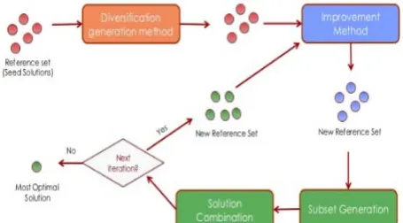 Figure 4: Working Steps of Scatter Search[22]  