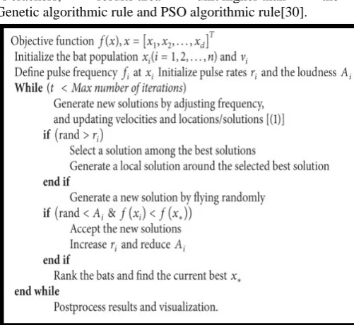 Figure 23: Pseudocode of Gravitational Search Algorithm [35] 