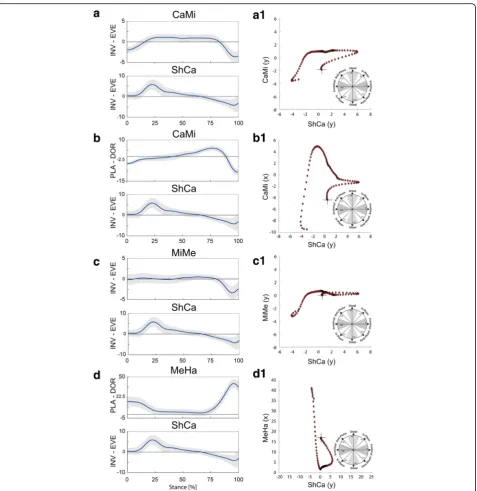 Fig. 2 Left (a-d), mean temporal profiles of pairs of foot joints rotations (±1 standard deviation band) normalized to stance duration across allwalking trials of all subjects