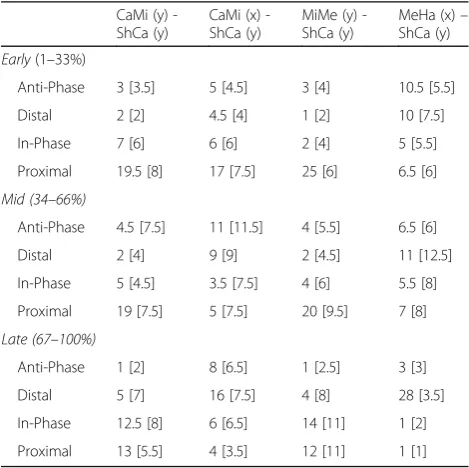 Fig. 3 For each pair of joints rotations (a-d), color maps of the frame-by-frame percentage of walking trials in each coupling state during normalizedstance duration