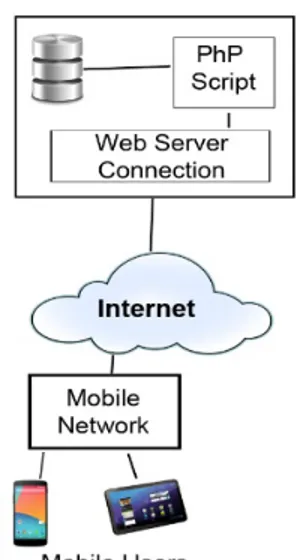Figure 1. System architecture for mobile computing using Web Services. 