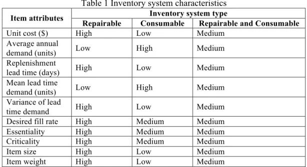 Table 1 Inventory system characteristics  Inventory system type  Item attributes 
