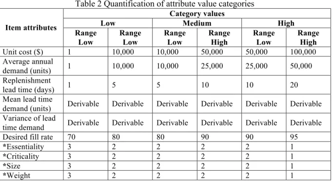 Table 2 Quantification of attribute value categories  Category values 