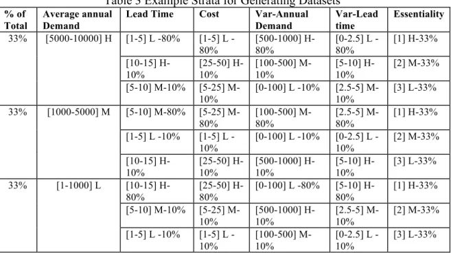 Table 3 Example Strata for Generating Datasets 
