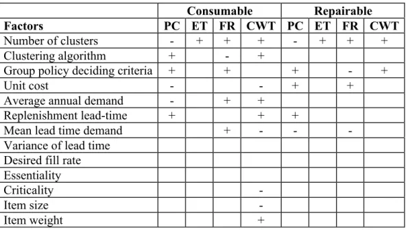 Table 4 Summary of Screening Experimental Results 