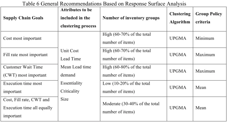 Table 6 General Recommendations Based on Response Surface Analysis 