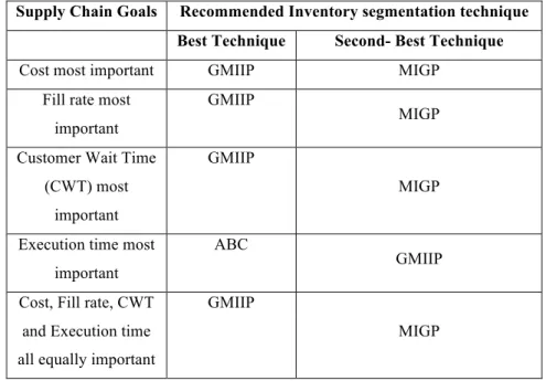 Table 8 Summary of Recommendations Across Segmentation Strategies 