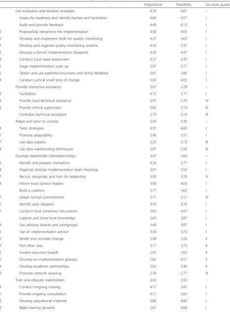 Table 1 A summary of the 73 implementation strategies, organized by cluster with mean importance and feasibility ratings