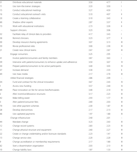Table 1 A summary of the 73 implementation strategies, organized by cluster with mean importance and feasibility ratings(Continued)