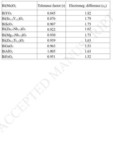 Table 1. Tolerance factor and electronegativity difference for Bi(Me)O3 (Me = Y, Sc1/2Y1/2, 