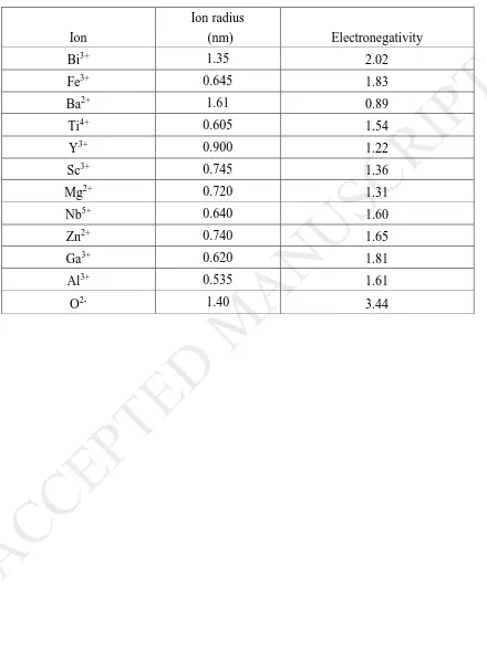 Table 2. Ion radius and electronegativity for Bi3+, Fe3+, Ba2+, Ti4+, Y3+, Sc3+, Mg2+, Nb5+, Zn2+, Ga3+, Al3+, O2-